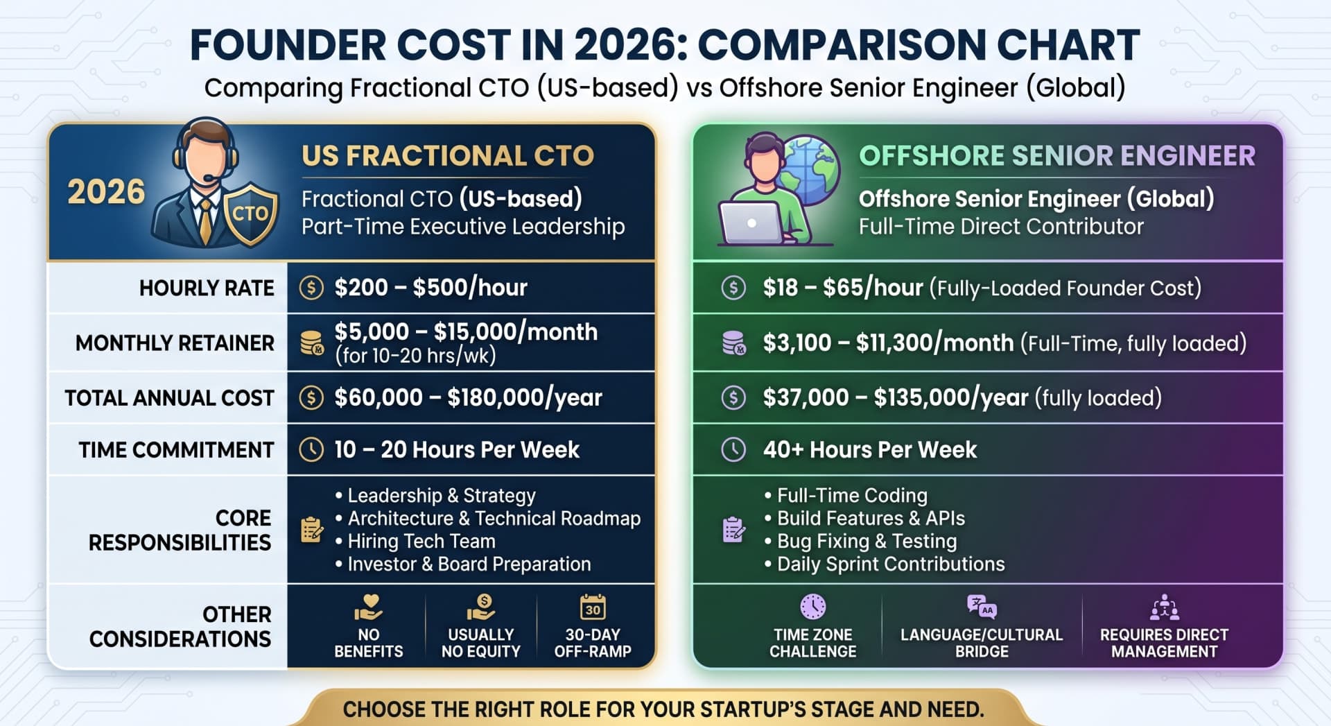 Fractional CTO Cost in 2026: What Founders Pay in the US vs an Offshore Senior Engineer